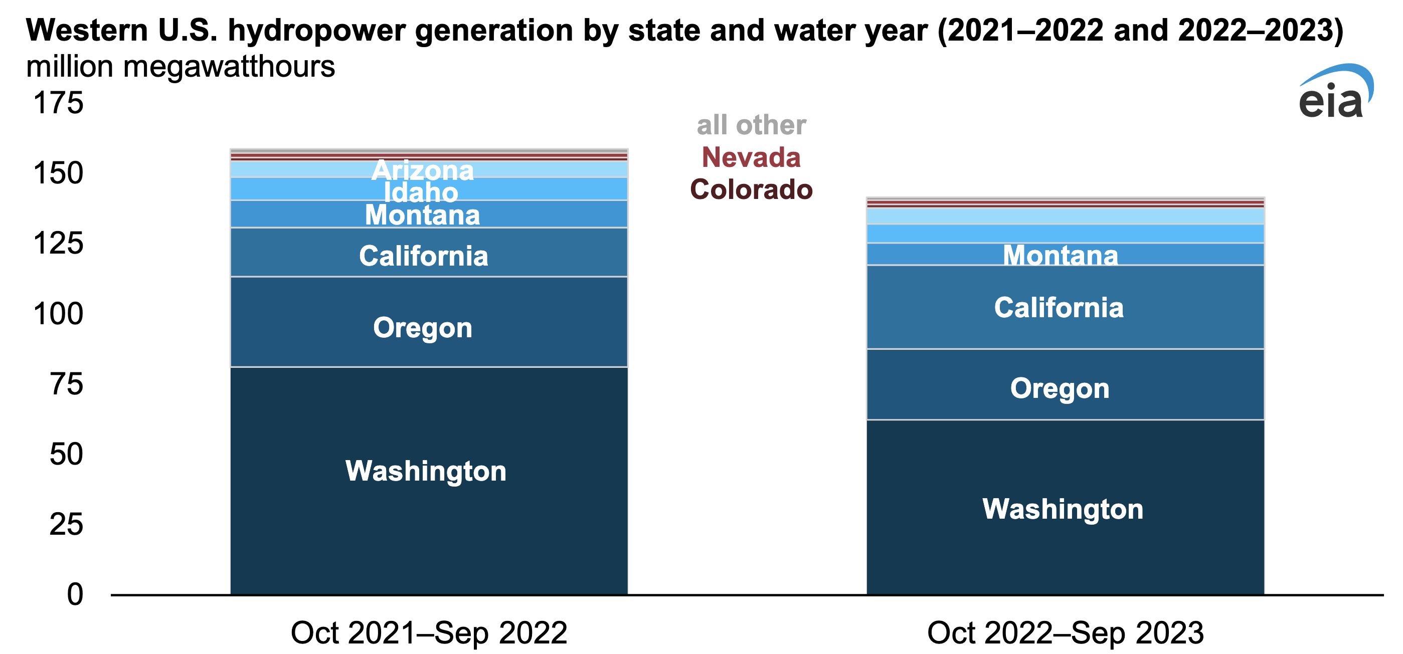 Western U.S. Hydropower Generation Fell to a 22-Year Low Last Year ...