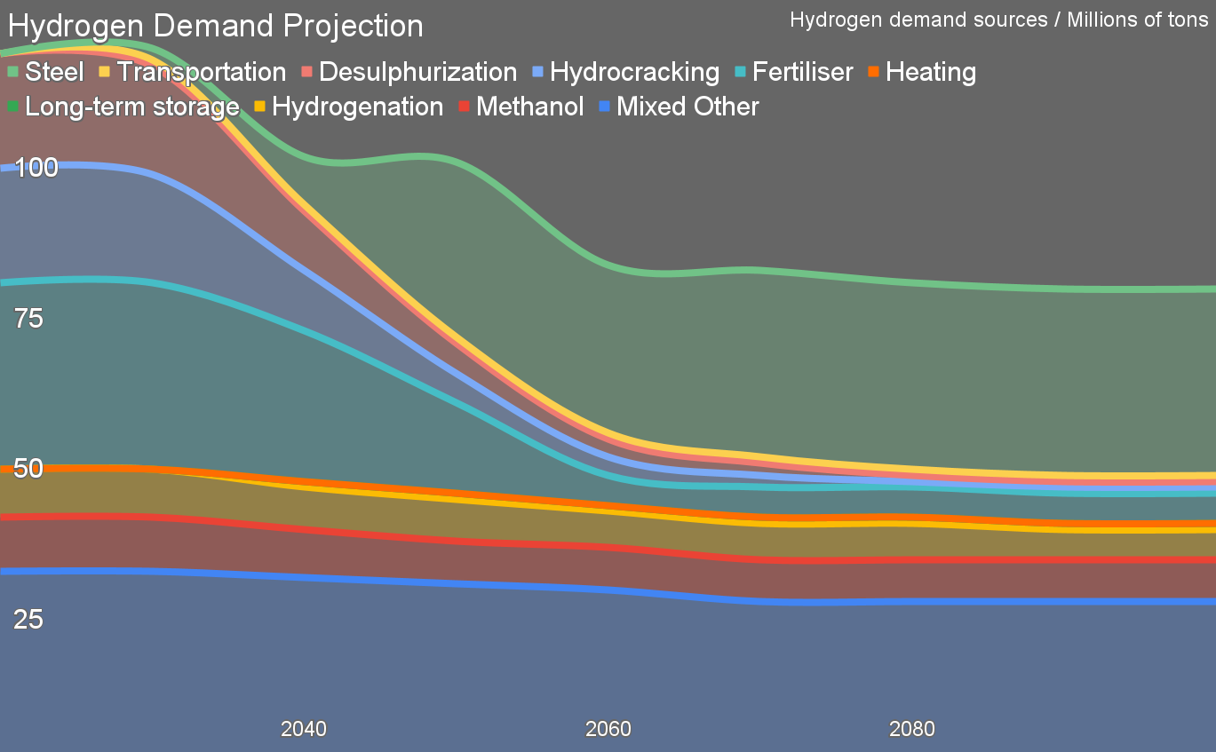 Hydrogen demand through 2100 by Michael Barnard, Chief Strategist, TFIE Strategy Inc