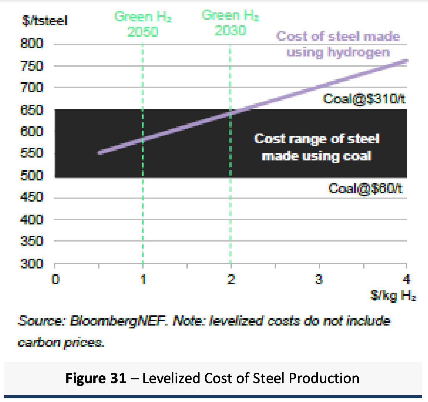 Levelized cost of steel with hydrogen vs coal from Canada's hydrogen strategy