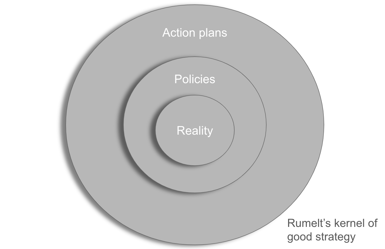 Richard Rumelt's kernel of good strategy
