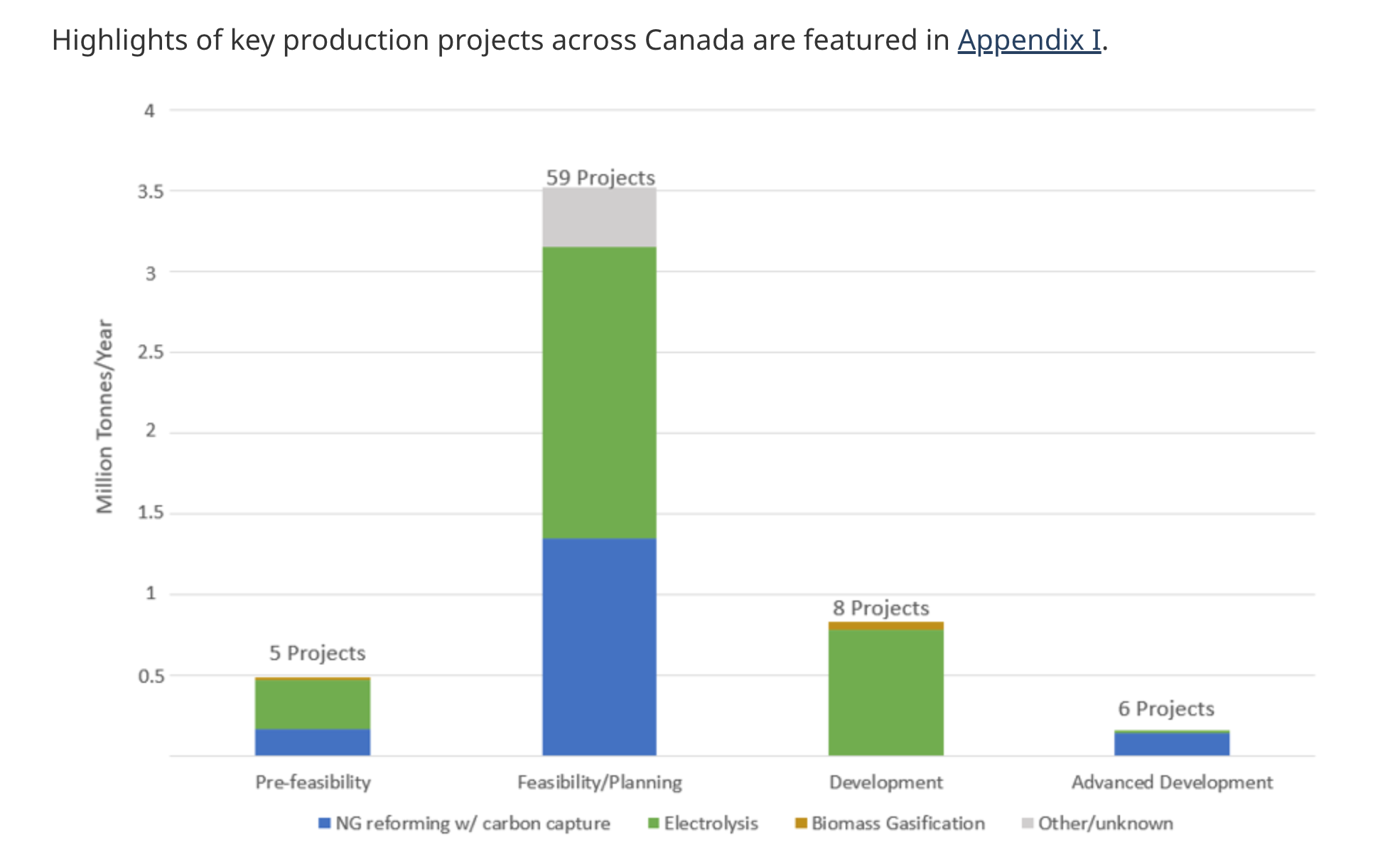 Hydrogen manufacturing projects by status from Canada's hydrogen progress update