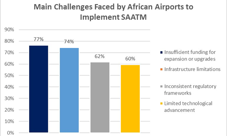A comprehensive analysis of ACI Africa’s survey on The Single African Air Transport Market (SAATM) implementation by African airport members.