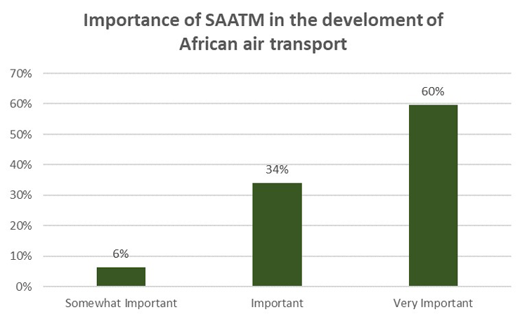 A comprehensive analysis of ACI Africa’s survey on The Single African Air Transport Market (SAATM) implementation by African airport members.