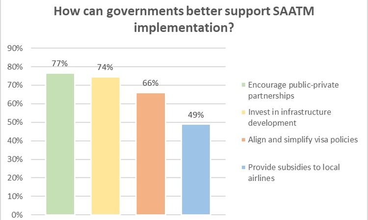A comprehensive analysis of ACI Africa’s survey on The Single African Air Transport Market (SAATM) implementation by African airport members.