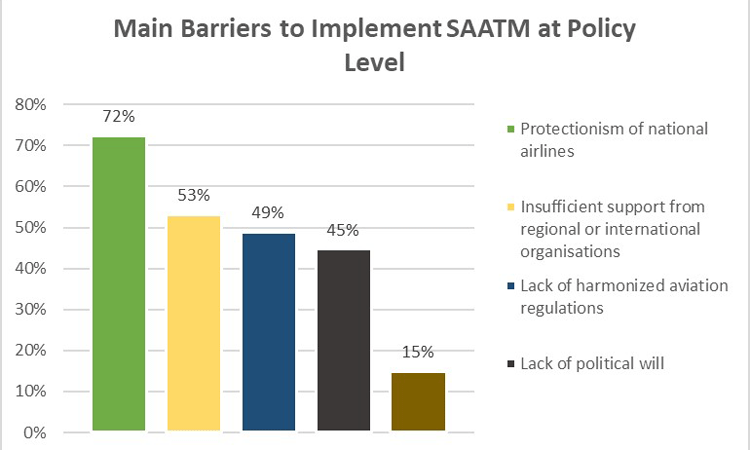 A comprehensive analysis of ACI Africa’s survey on The Single African Air Transport Market (SAATM) implementation by African airport members.