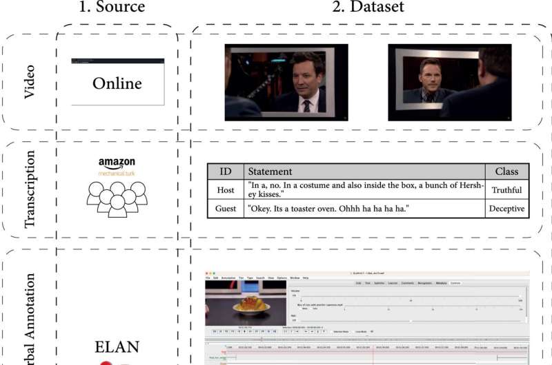 Machine learning methods are best suited to catch liars, according to new science of deception detection