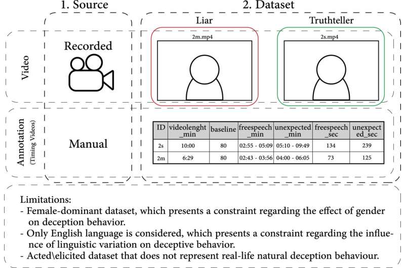 Machine learning methods are best suited to catch liars, according to new science of deception detection