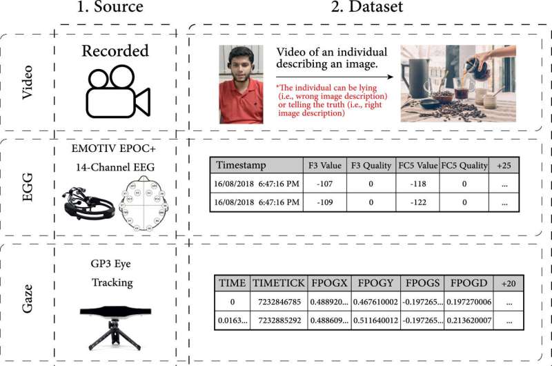 Machine learning methods are best suited to catch liars, according to new science of deception detection