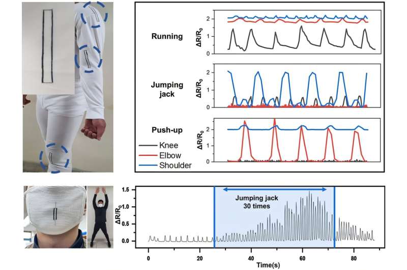 Measurement of human movement and breathing patterns using e-textile. Credit: npj Flexible Electronics (2025). DOI: 10.1038/s41528-025-00414-7 Military combatants usher in an era of personalized training with new materials