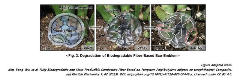 disappearing electronics: Biodegradable fiber electronics could solve the growing e-waste and textile crisis