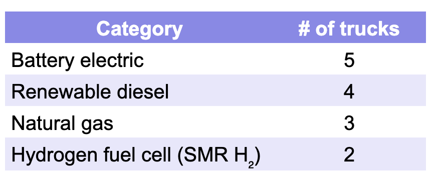 Vehicles by energy source for NACFE Run on Less 2025 by author
