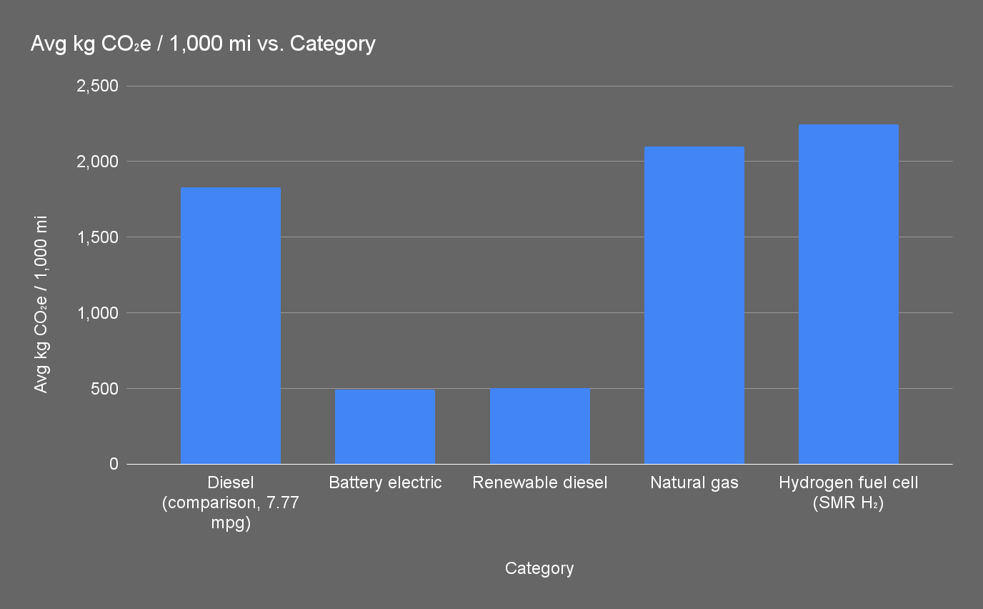 Average greenhouse gas emissions in kg CO2e per 1,000 miles by author