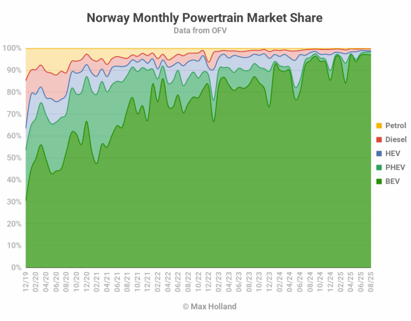 EVs At A Record 98.4% Share In Norway