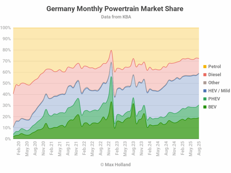 EVs Take 30.6% Share In Germany