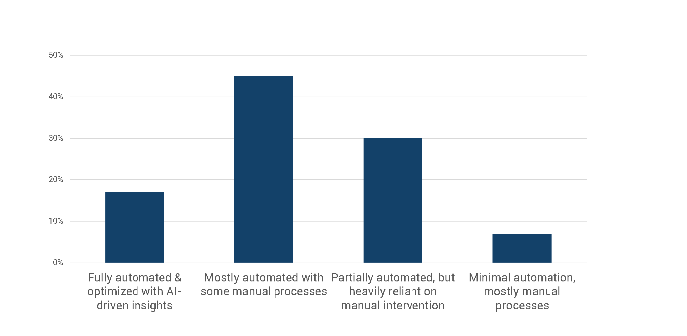 A bar chart showing survey responses to the question: How mature is your companyu2019s transportation technology adoption? The top response was 