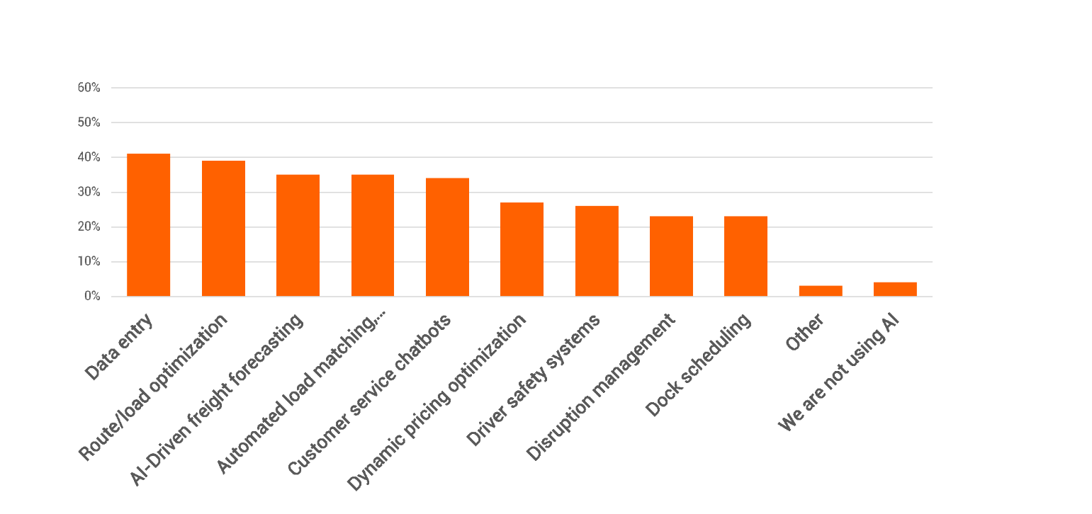 A bar chart showing survey responses to the question: Is your company leveraging generative AI in any of these areas? (select all that apply). Top responses are data entry (41%) and route/load optimization (39%).