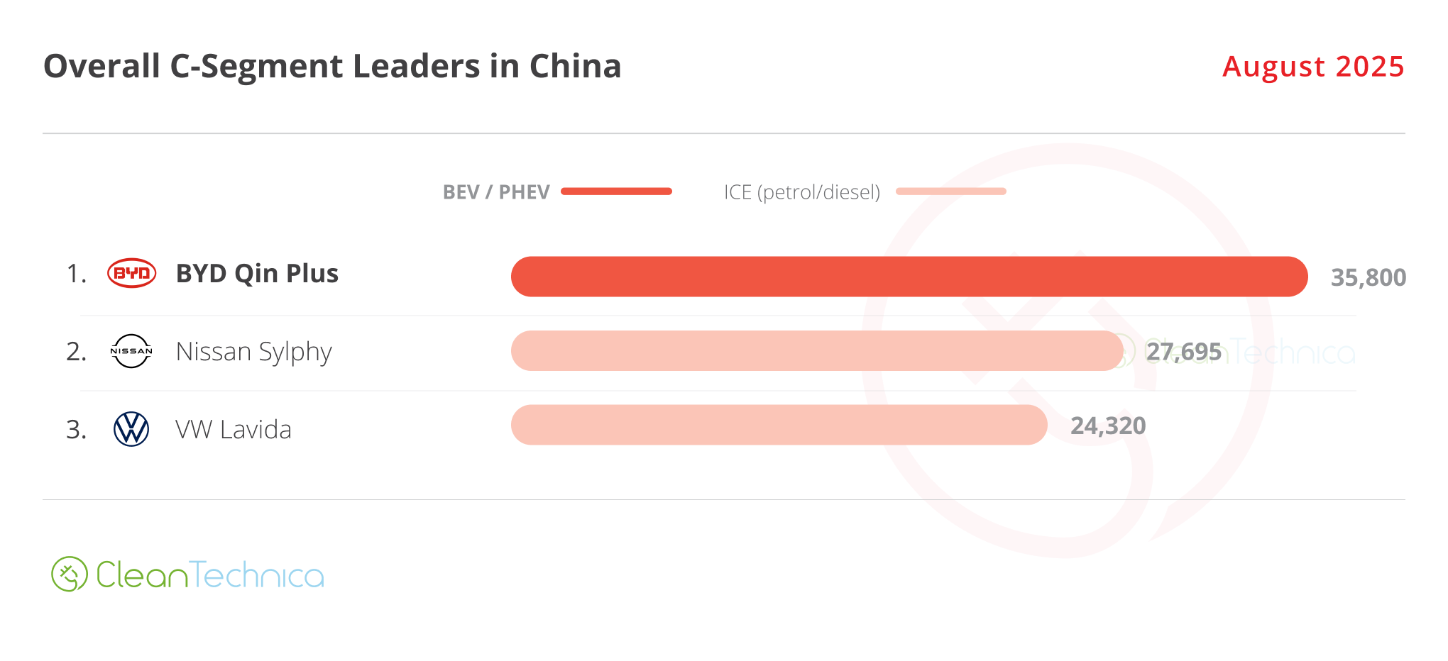 BYD Down 21% & PHEVs Down 7% YoY — August 2025 China EV Sales Report ...