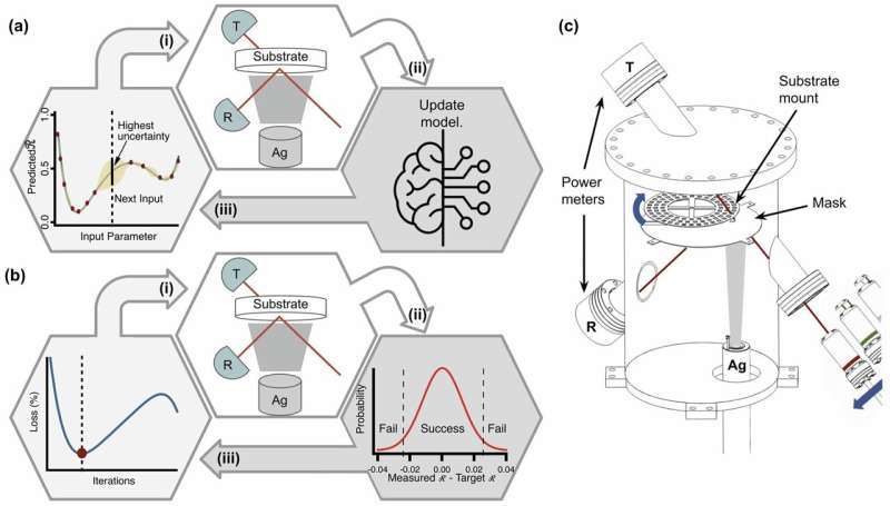 A self-driving physical vapor deposition system for silver thin-film deposition. Credit: npj Computational Materials (2025). DOI: 10.1038/s41524-025-01805-0 'Self-driving' lab learns to grow materials on its own