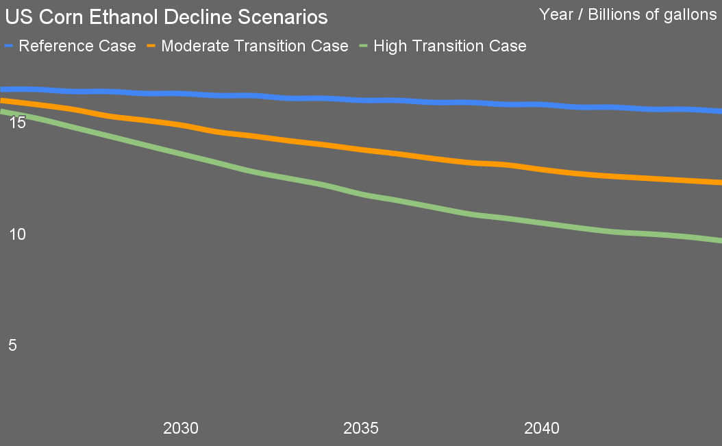 US Corn Ethanol Decline Scenarios by author