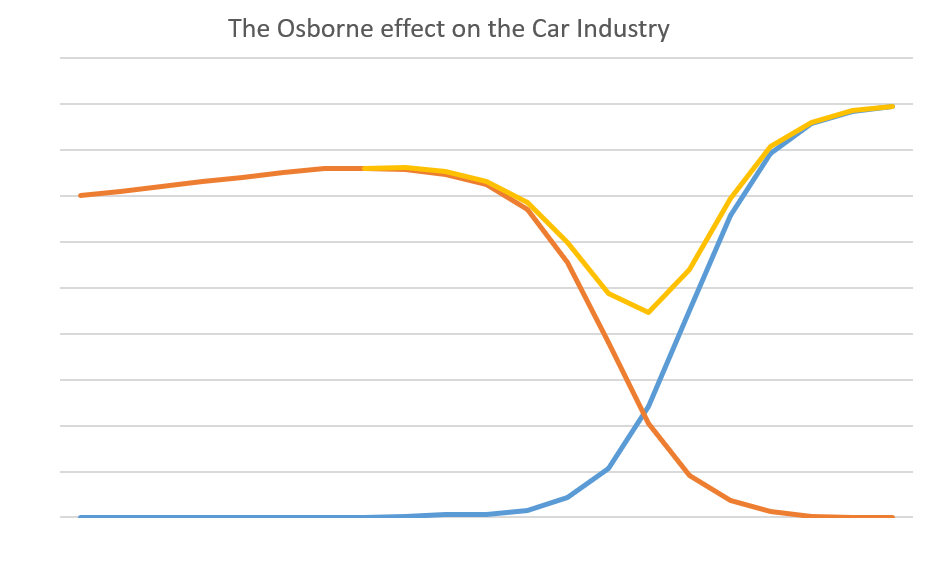 Graph 3 Osborne effect sales disruption
