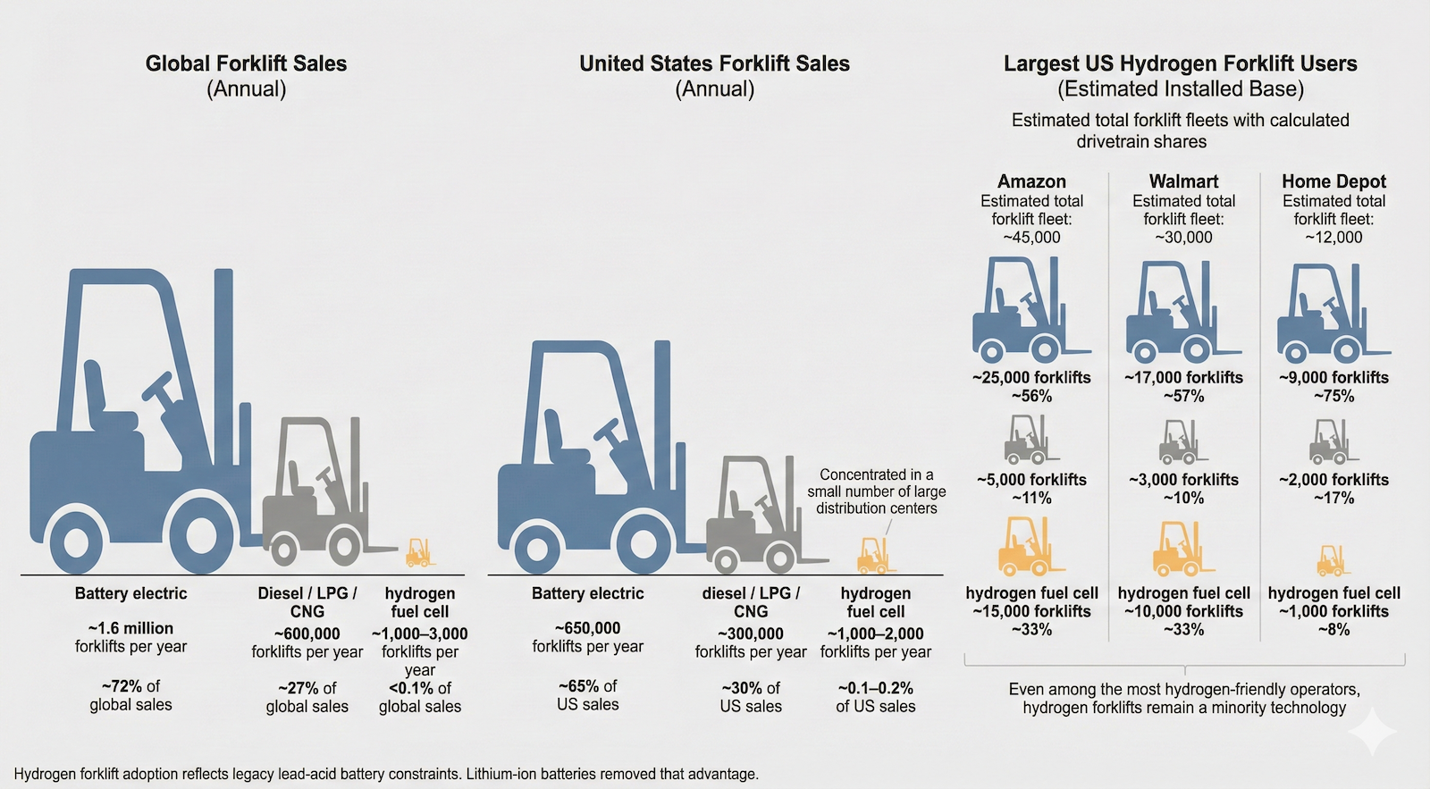 Infographic of relative ratios of forklifts by drive train across the world, in the USA and in key firms by author and Google Gemini