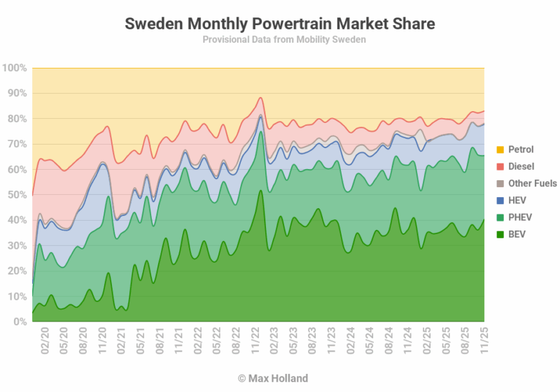EVs At 65.4% Share In Sweden