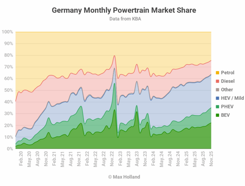 EVs At 31.1% Share In Germany