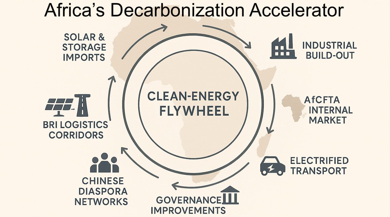 ChatGPT generated a panoramic systems diagram of Africa’s clean-energy flywheel, illustrating how solar and storage imports, BRI logistics corridors, AfCFTA trade integration, electrified transport, governance improvements, and industrial build-out reinforce one another in a continuous cycle of accelerating growth