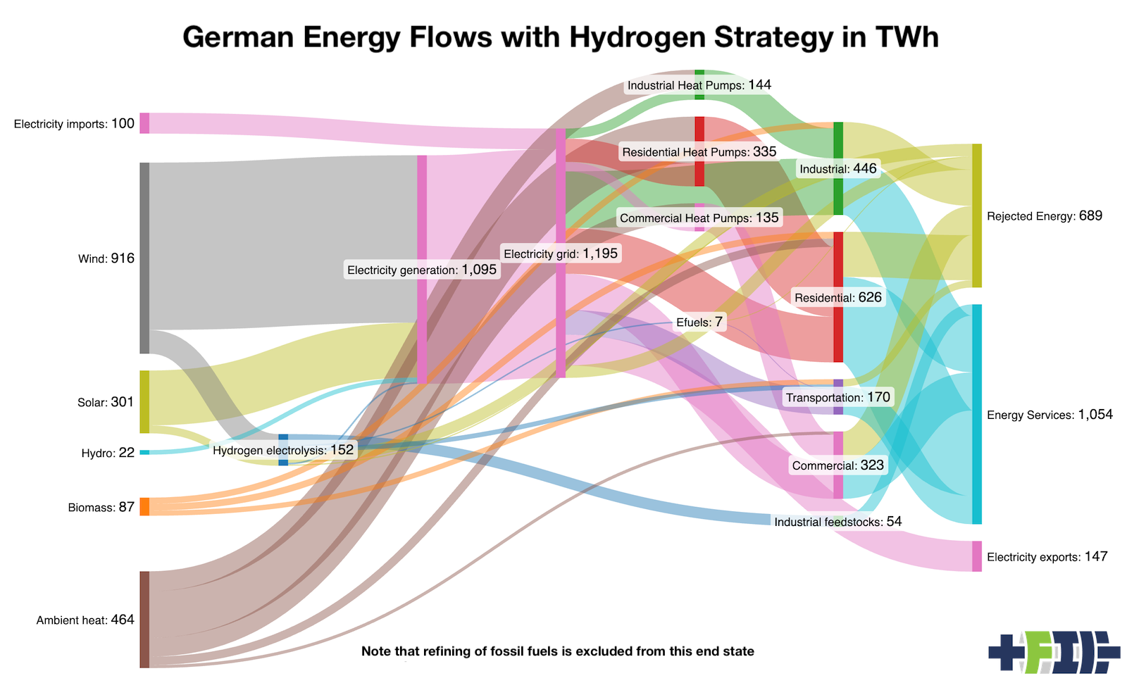 German energy flows assuming the hydrogen maximalist strategy were followed by author