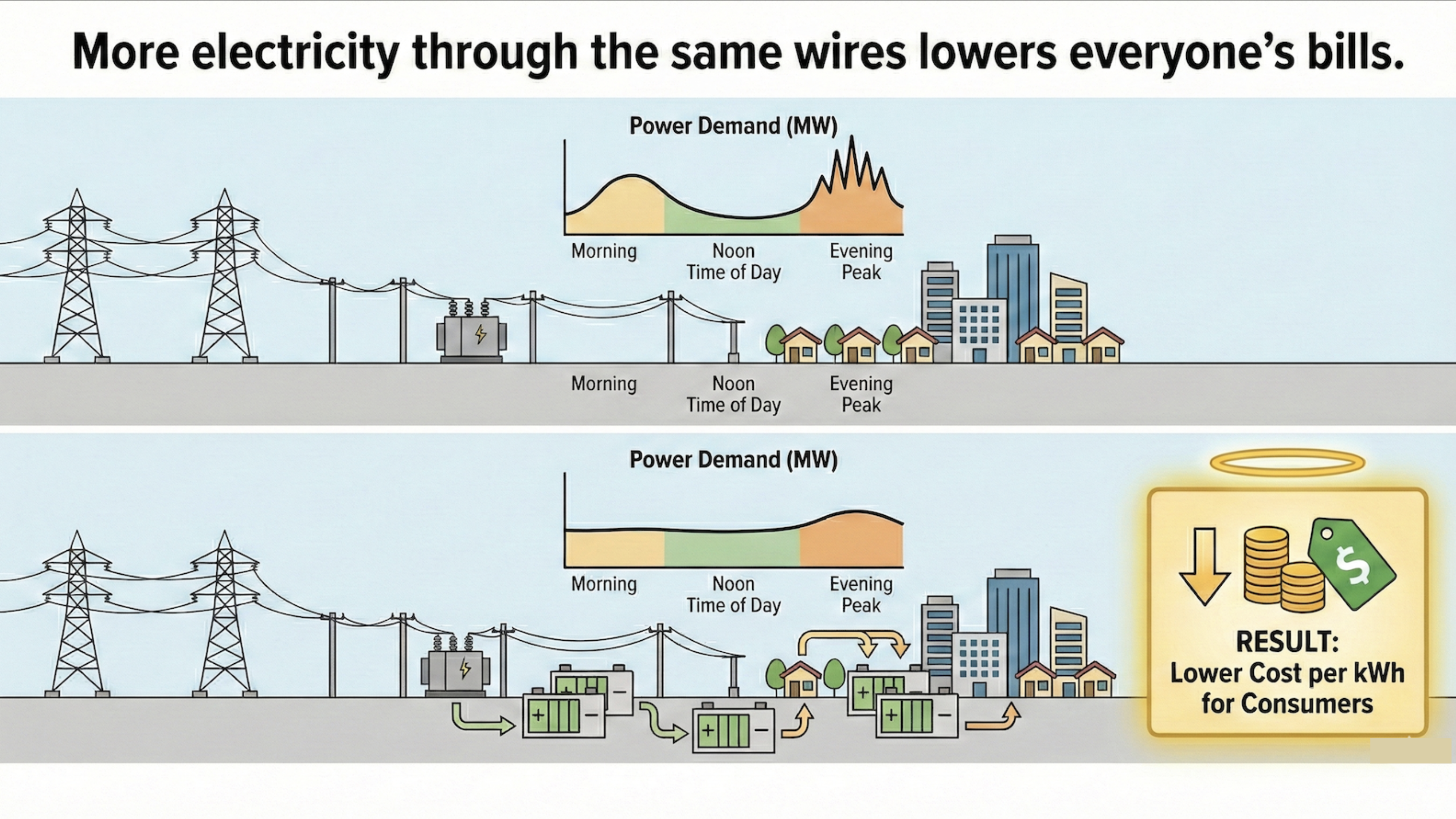An electrified economy with demand management and batteries smooths troughs and peaks, maximizing use of transmission and distribution