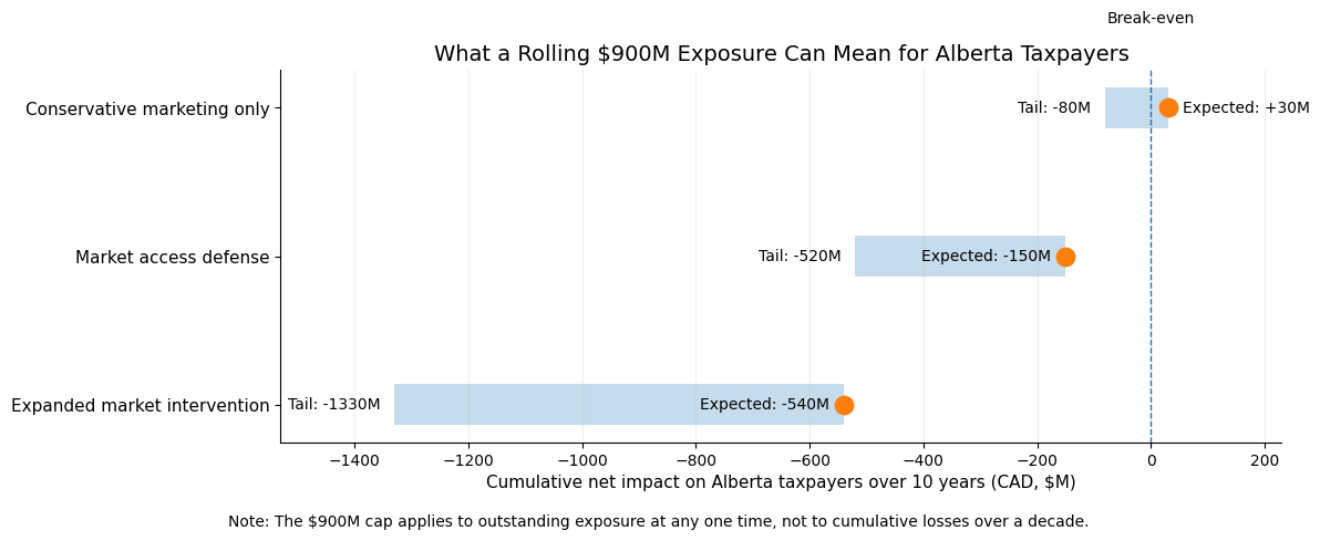 Scenarios for Alberta's cumulative exposure to subsidies for fossil fuels under this Order by author