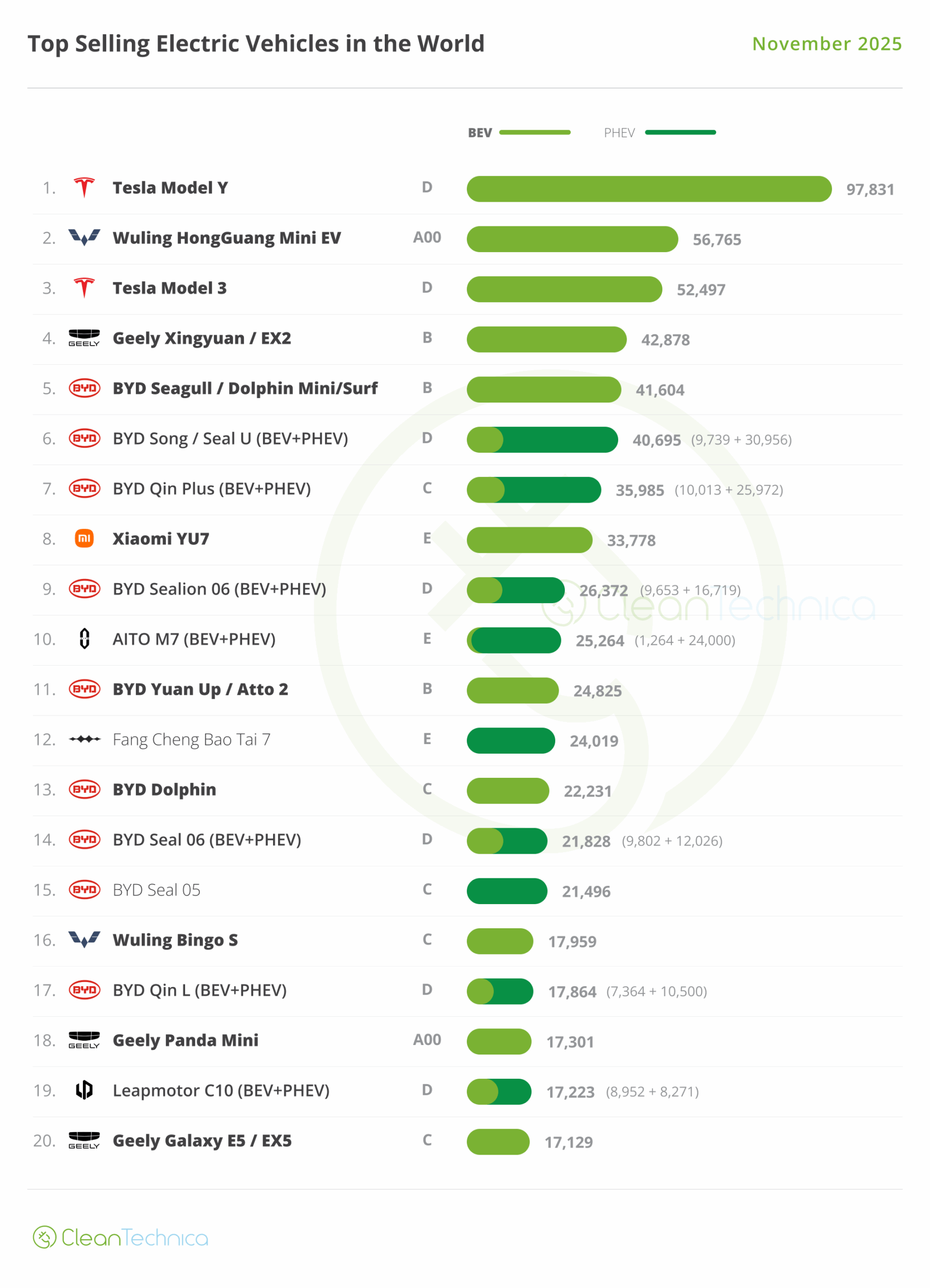 Global EV Sales Leaders — Top Selling Models in November 2025 - Infralog