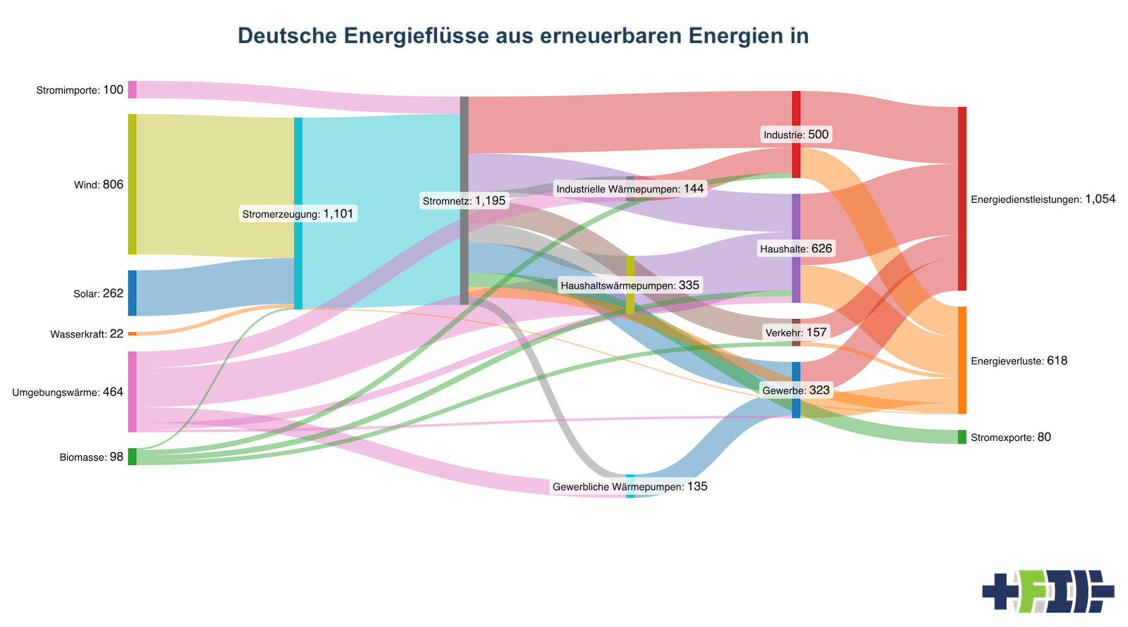 Deutsche Energieflüsse in einem Szenario mit ausschließlich erneuerbaren Energien und begrenztem Wasserstoffeinsatz, vom Autor.