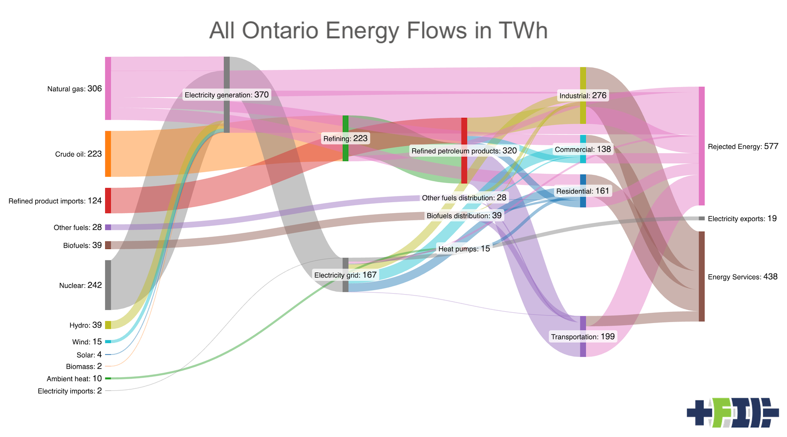 Sankey of Ontario's 2024 complete energy flows in TWh by author
