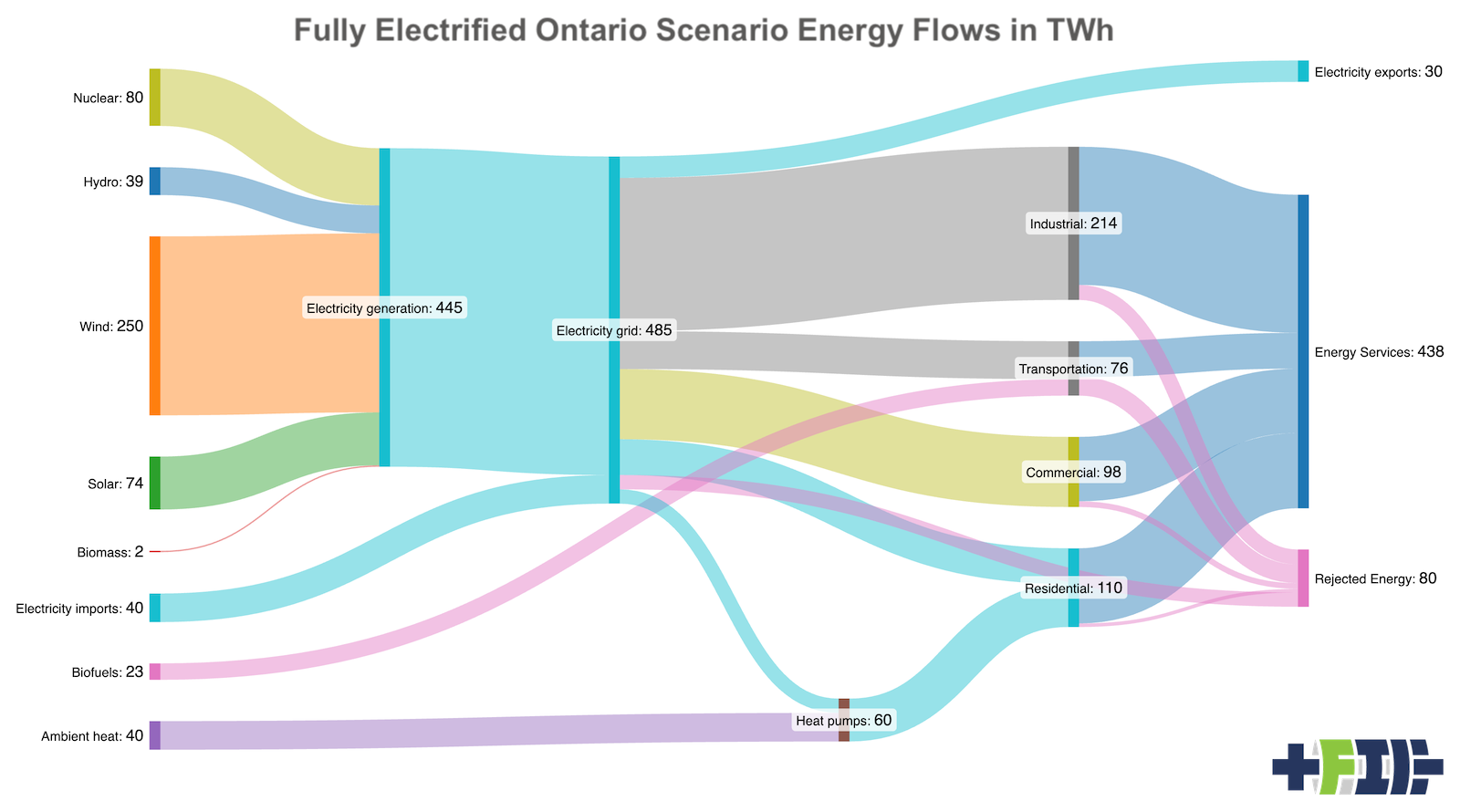 Sankey of a Fully Electrified Scenario of Ontario's complete energy flows in TWh by author