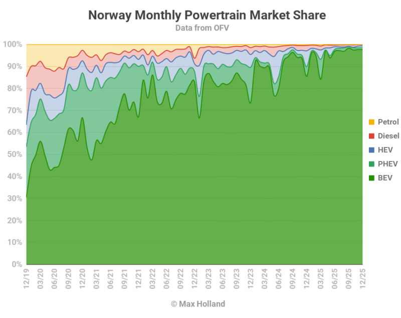 EVs At 97.5% Share In Norway