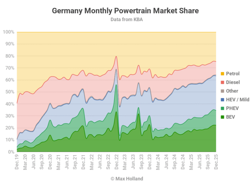 EVs At 30.0% Share In Germany