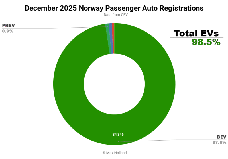 EVs At 97.5% Share In Norway