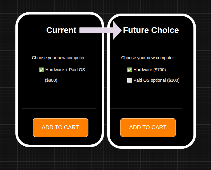 Comparison graphic showing current bundled computer pricing versus a future choice model where hardware and paid OS are priced separately and the OS is optional