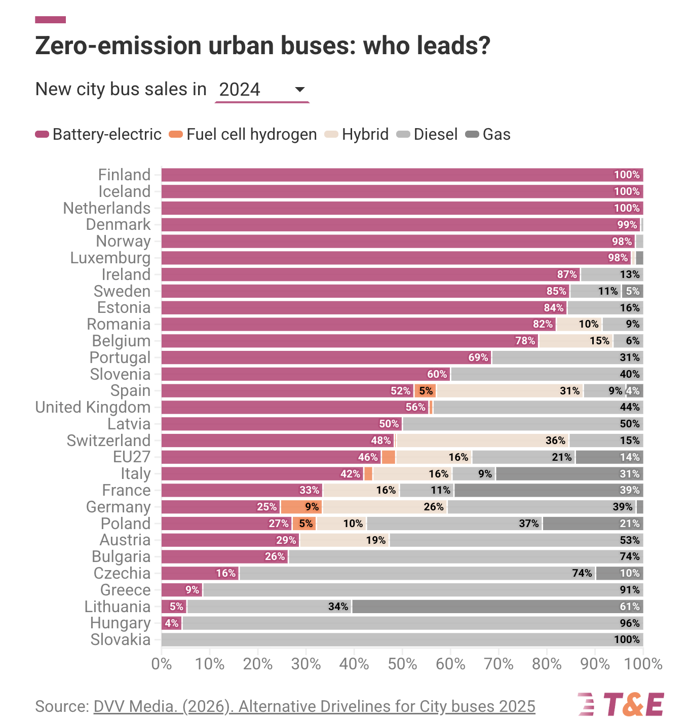 City bus sales by country for 2024 courtesy T&E