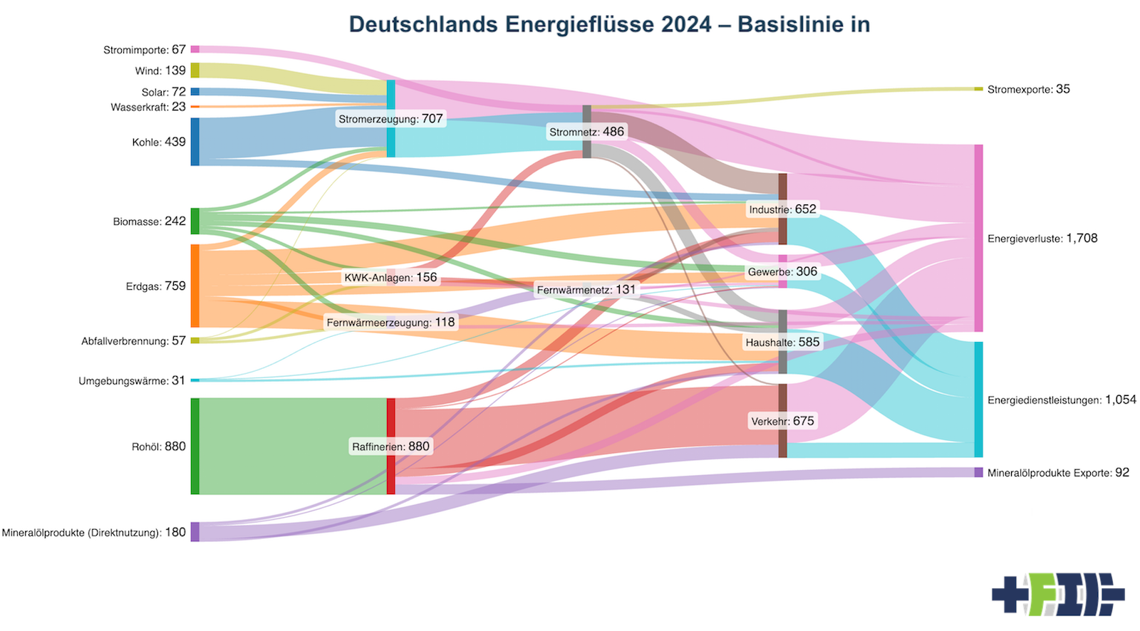 Deutsche Energieflüsse 2024 in TWh, vom Autor