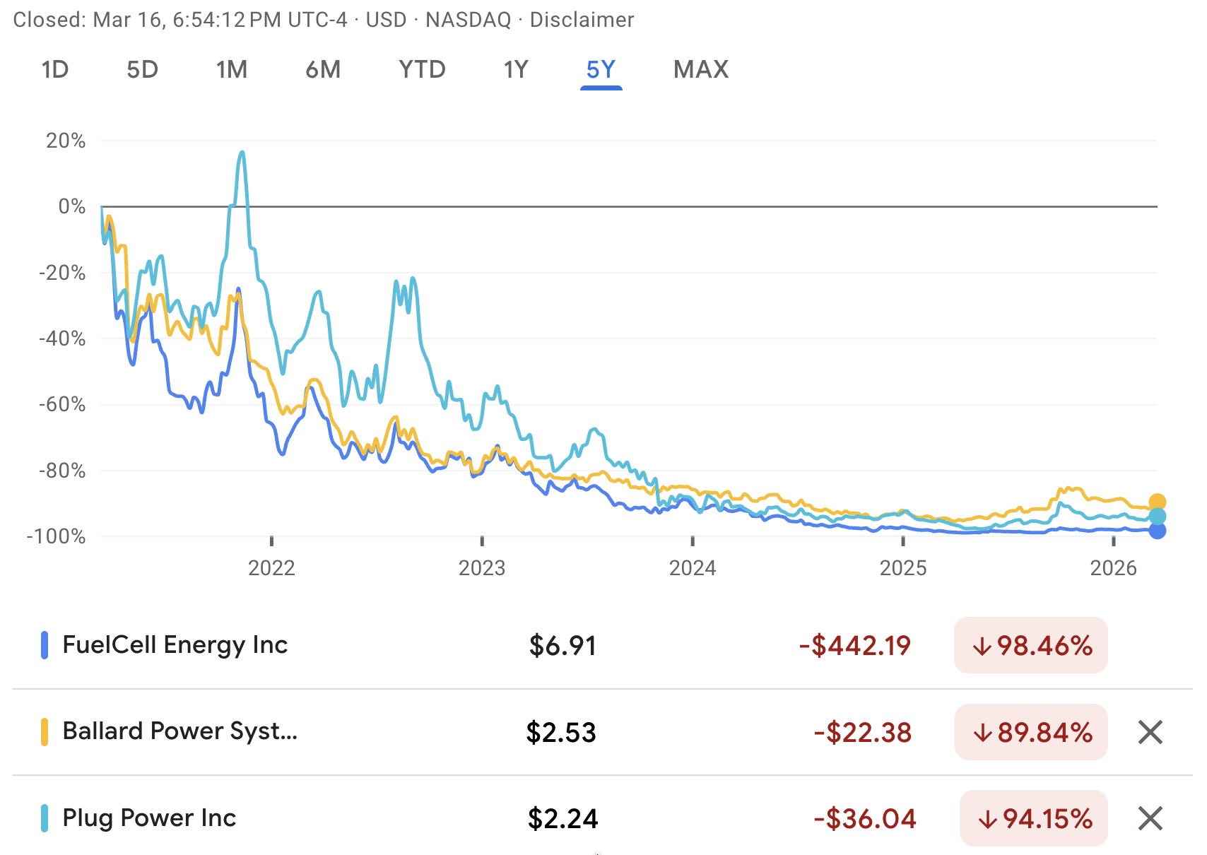 Stock price trends since the last 2021 hydrogen for energy market blip courtesy Google Finance