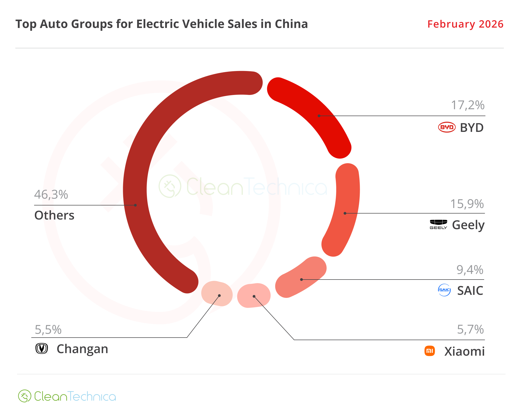 Tesla Shines Amid EV Slowdown in China — February 2026 Sales Report ...