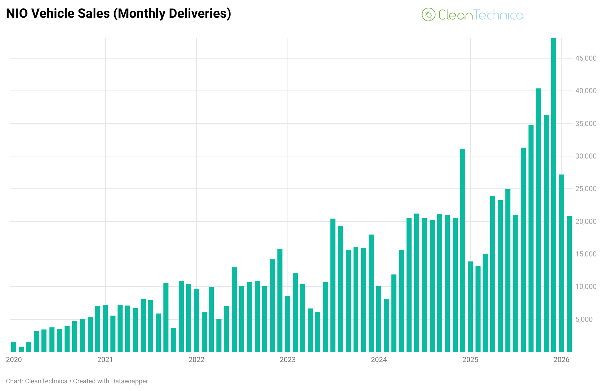 NIO Deliveries Rise 58% in February — Charts - Infralog