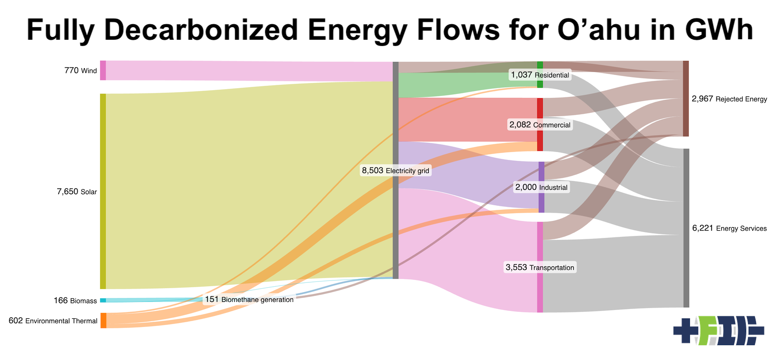 Fully decarbonized and electrified O'ahu, dominated by solar, by author