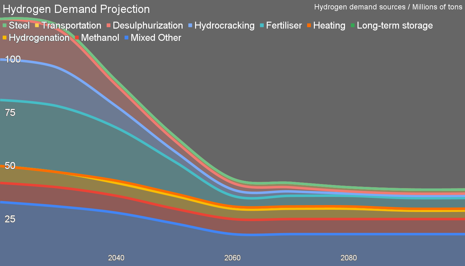 Hydrogen demand projection through 2100 by author, adjusted for decreased demand in Hydrogenation and Mixed Other