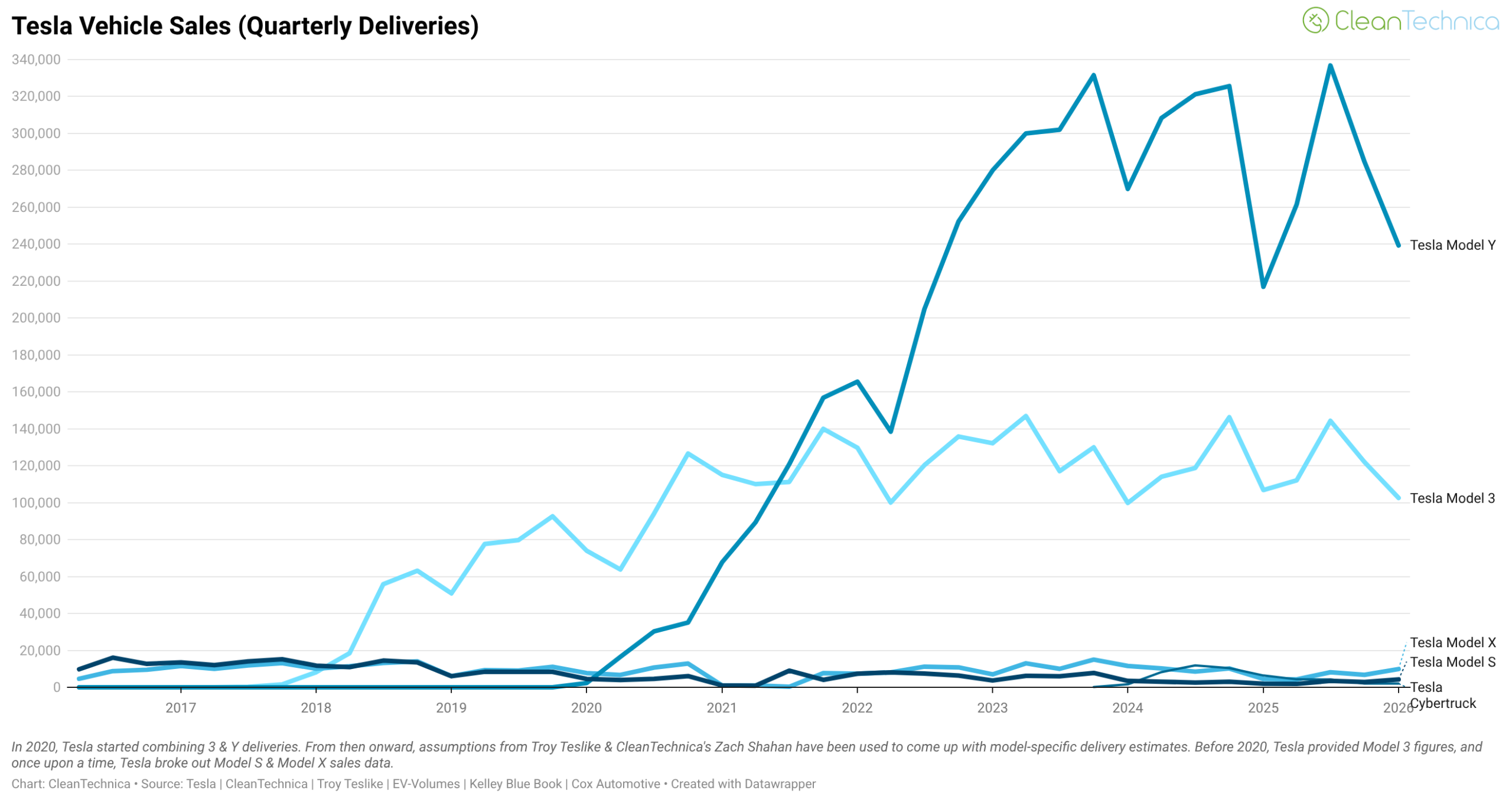Tesla Delivers 358,023 Vehicles in 1st Quarter — CHARTS & GRAPHS - Infralog