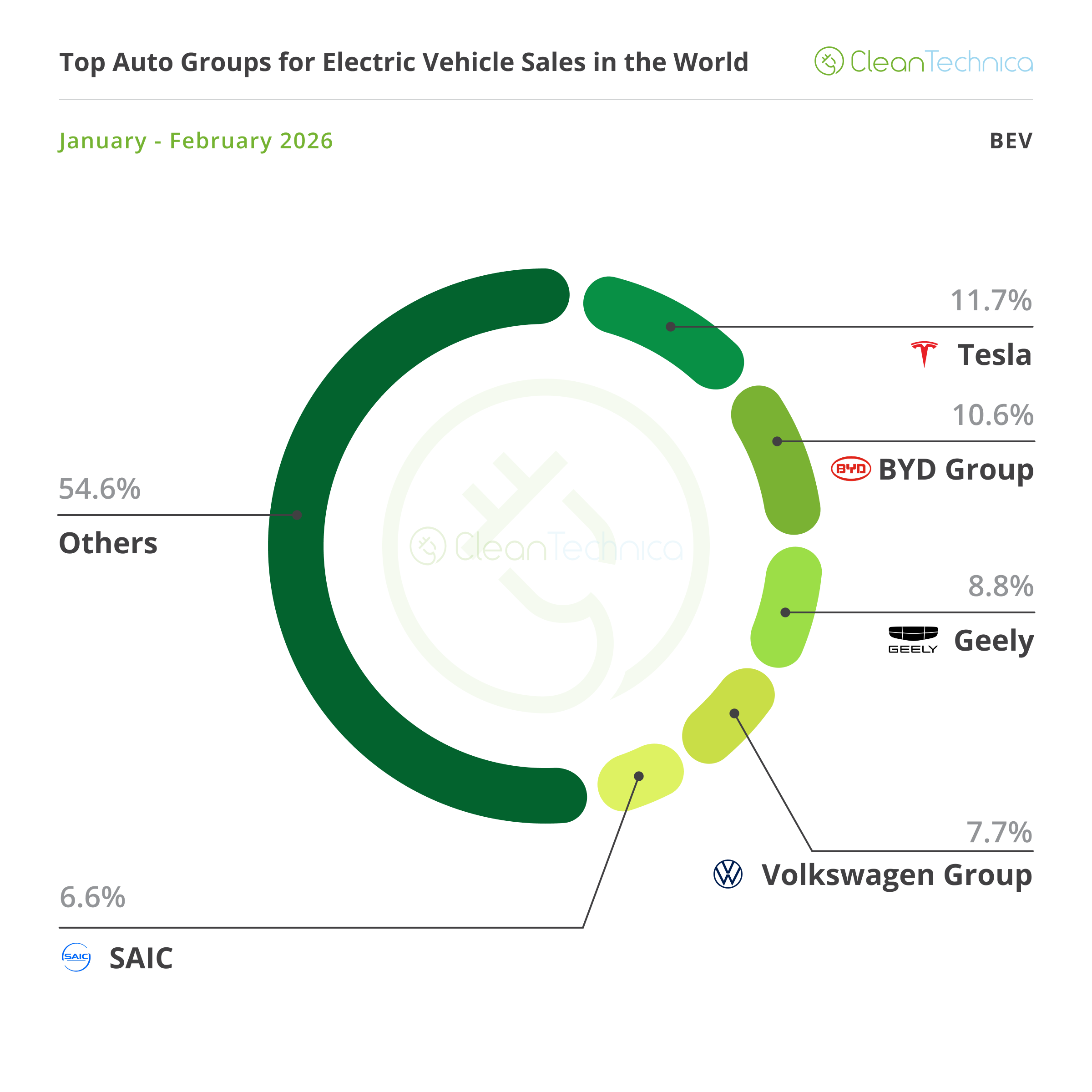 Top Selling Electric Vehicles in the World — February 2026 - Infralog