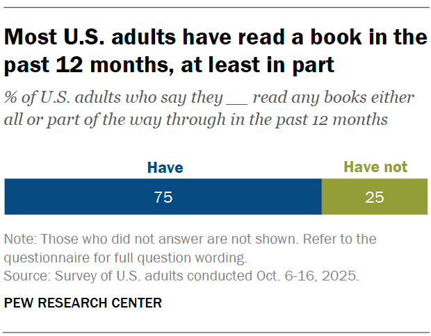 A bar chart showing that most U.S. adults have read a book in the past 12 months, at least in part.