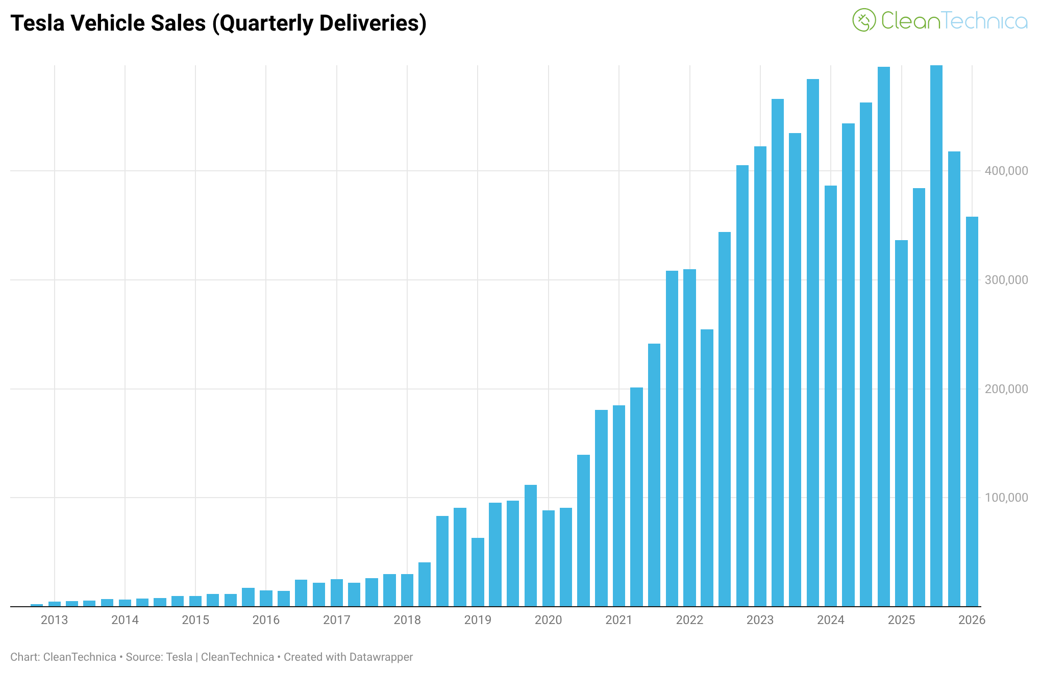 Tesla Delivers 358,023 Vehicles in 1st Quarter — CHARTS & GRAPHS - Infralog